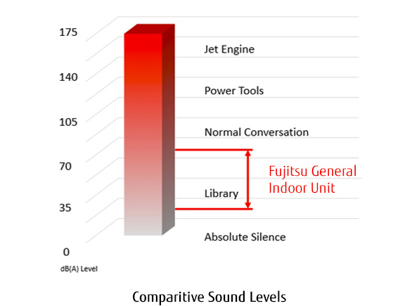 Comparitive Sound Levels Comparitive Sound Levels